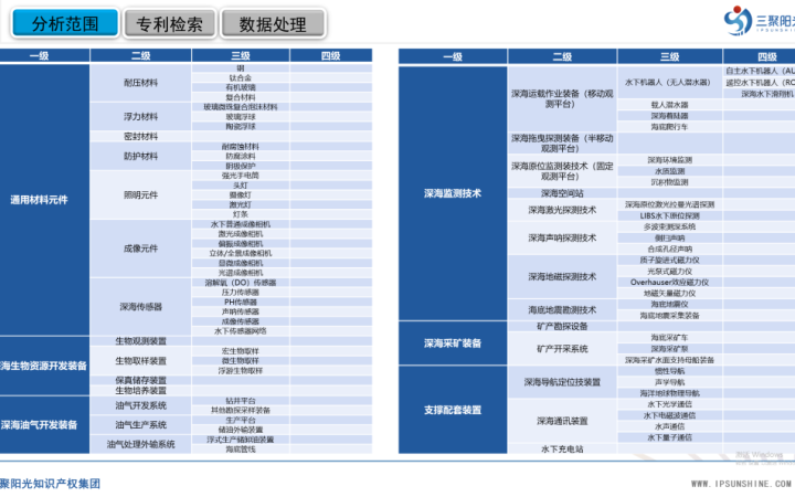 Sanju Sunshine Officially Releases Results of Sanya Deep-Sea Equipment and Monitoring Technology Industry Patent Navigation Project